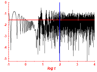 Survival probability log